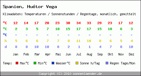 Klimatabelle: Hutor Vega in Spanien