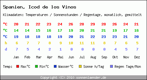 Klimatabelle: Icod de los Vinos in Spanien