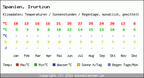 Klimatabelle: Irurtzun in Spanien