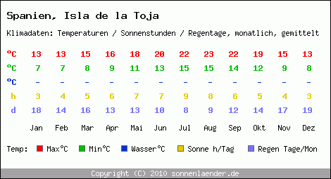 Klimatabelle: Isla de la Toja in Spanien