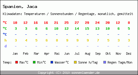 Klimatabelle: Jaca in Spanien
