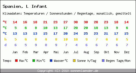 Klimatabelle: L Infant in Spanien