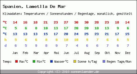 Klimatabelle: Lametlla De Mar in Spanien