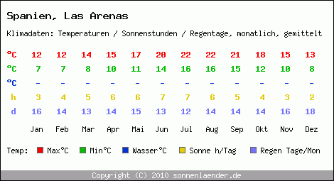 Klimatabelle: Las Arenas in Spanien