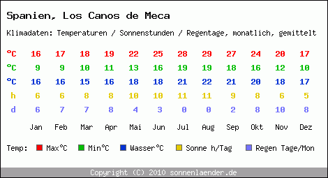 Klimatabelle: Los Canos de Meca in Spanien