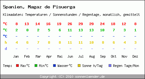 Klimatabelle: Magaz de Pisuerga in Spanien