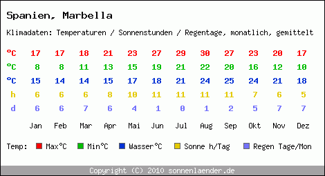 Klimatabelle: Marbella in Spanien