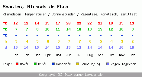 Klimatabelle: Miranda de Ebro in Spanien