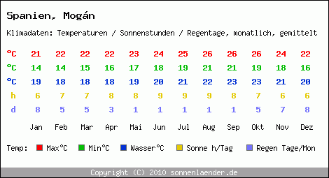 Klimatabelle: Mogn in Spanien
