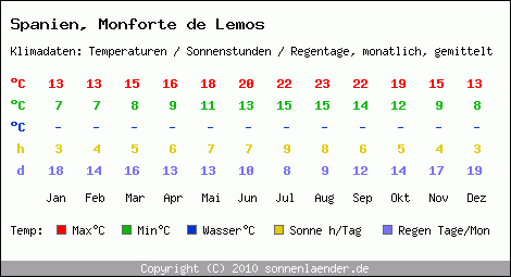 Klimatabelle: Monforte de Lemos in Spanien