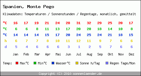 Klimatabelle: Monte Pego in Spanien