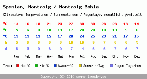 Klimatabelle: Montroig / Montroig Bahia in Spanien