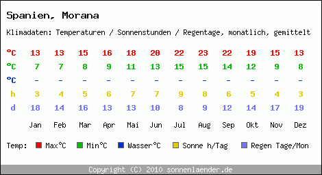 Klimatabelle: Morana in Spanien