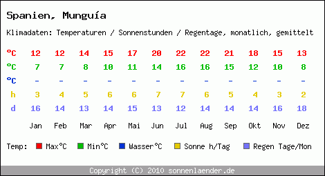 Klimatabelle: Mungua in Spanien