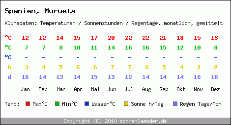 Klimatabelle: Murueta in Spanien