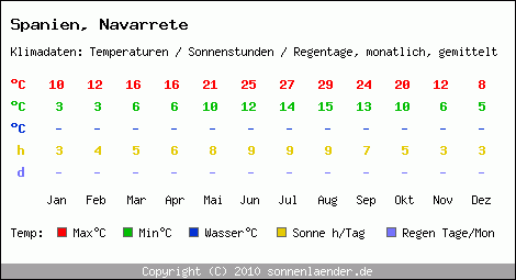 Klimatabelle: Navarrete in Spanien