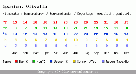 Klimatabelle: Olivella in Spanien