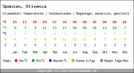 Klimatabelle: Olivenza in Spanien