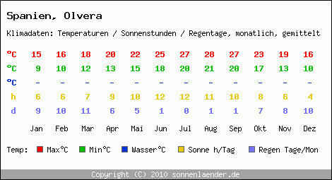 Klimatabelle: Olvera in Spanien
