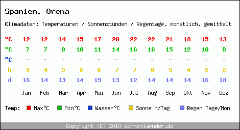 Klimatabelle: Orena in Spanien