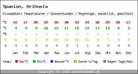 Klimatabelle: Orihuela in Spanien