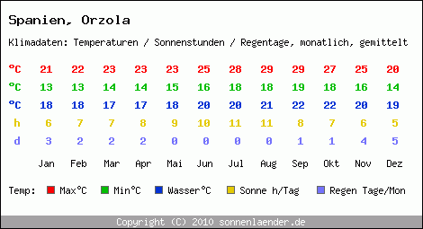Klimatabelle: Orzola in Spanien