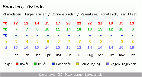 Klimatabelle: Oviedo in Spanien