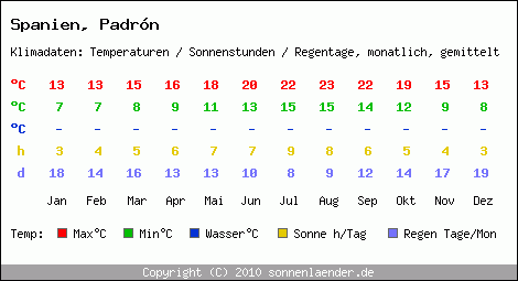 Klimatabelle: Padrn in Spanien