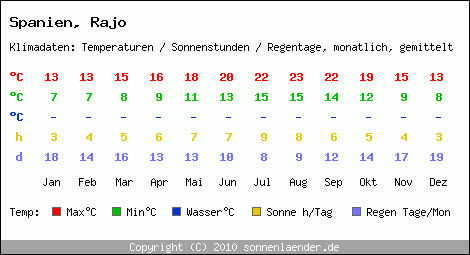 Klimatabelle: Rajo in Spanien