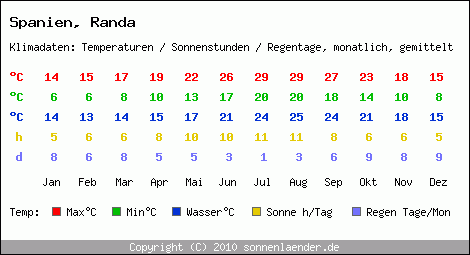 Klimatabelle: Randa in Spanien