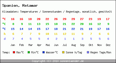 Klimatabelle: Retamar in Spanien