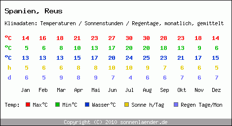 Klimatabelle: Reus in Spanien