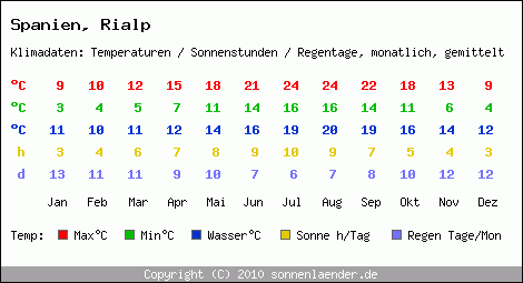 Klimatabelle: Rialp in Spanien