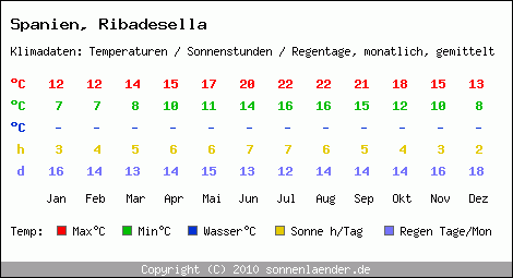 Klimatabelle: Ribadesella in Spanien