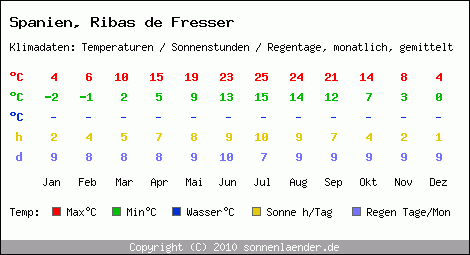 Klimatabelle: Ribas de Fresser in Spanien