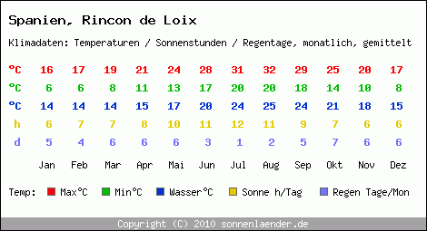 Klimatabelle: Rincon de Loix in Spanien