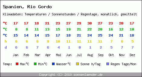 Klimatabelle: Rio Gordo in Spanien