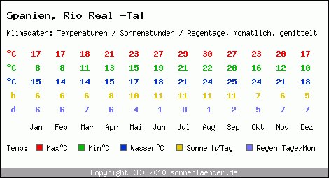 Klimatabelle: Rio Real -Tal in Spanien