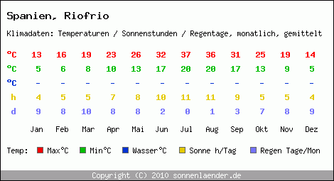 Klimatabelle: Riofrio in Spanien