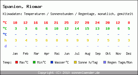 Klimatabelle: Riomar in Spanien