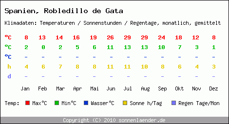 Klimatabelle: Robledillo de Gata in Spanien