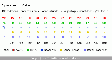 Klimatabelle: Rota in Spanien