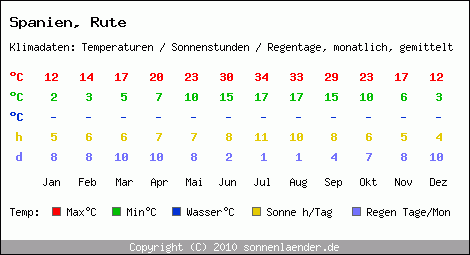 Klimatabelle: Rute in Spanien