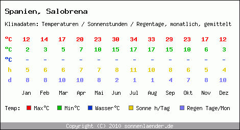 Klimatabelle: Salobrena in Spanien