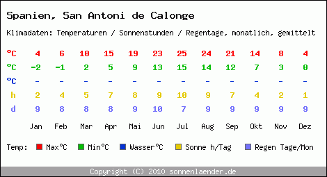 Klimatabelle: San Antoni de Calonge in Spanien