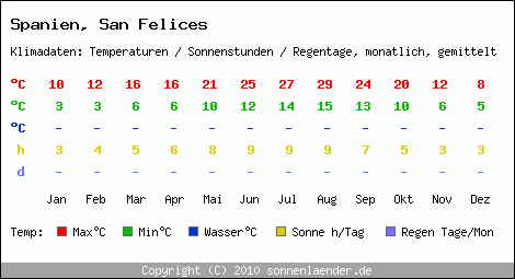 Klimatabelle: San Felices in Spanien