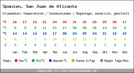 Klimatabelle: San Juan de Alicante in Spanien