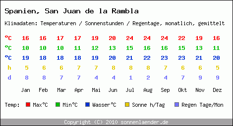 Klimatabelle: San Juan de la Rambla in Spanien