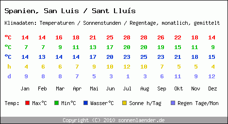 Klimatabelle: San Luis / Sant Llus in Spanien