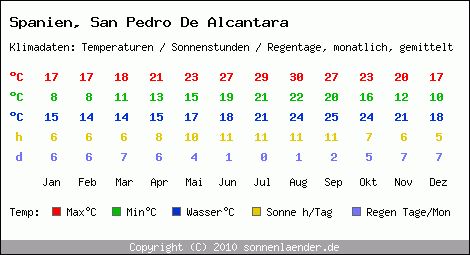 Klimatabelle: San Pedro De Alcantara in Spanien